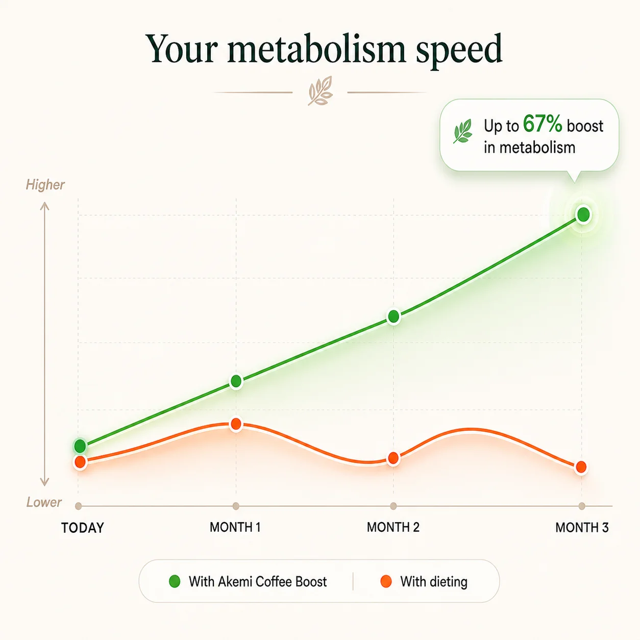 Metabolism speed comparison chart